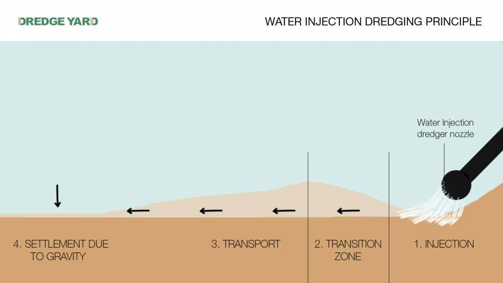 Water Injection Dredging Diagram